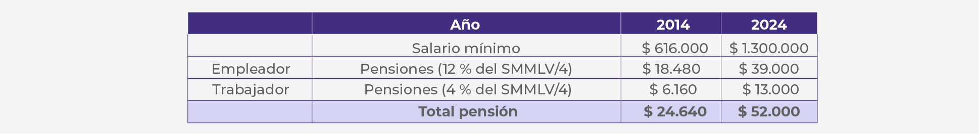 Hablemos de por qué aguanta pensionarse en Colpensiones